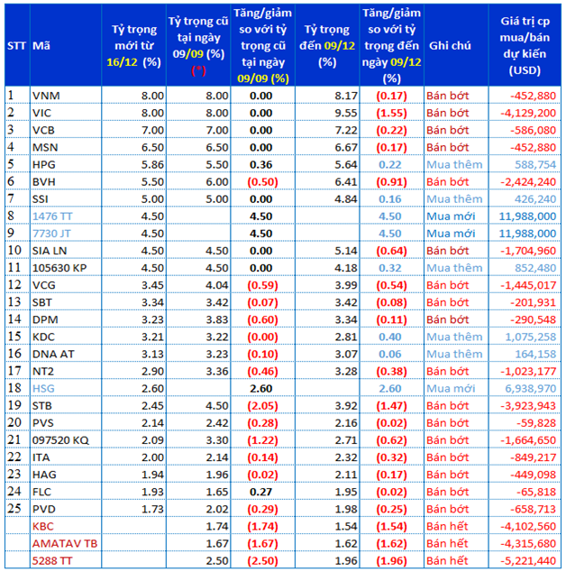 http://image.vietstock.vn/2016/12/10/ket-qua-dao-danh-muc1.png